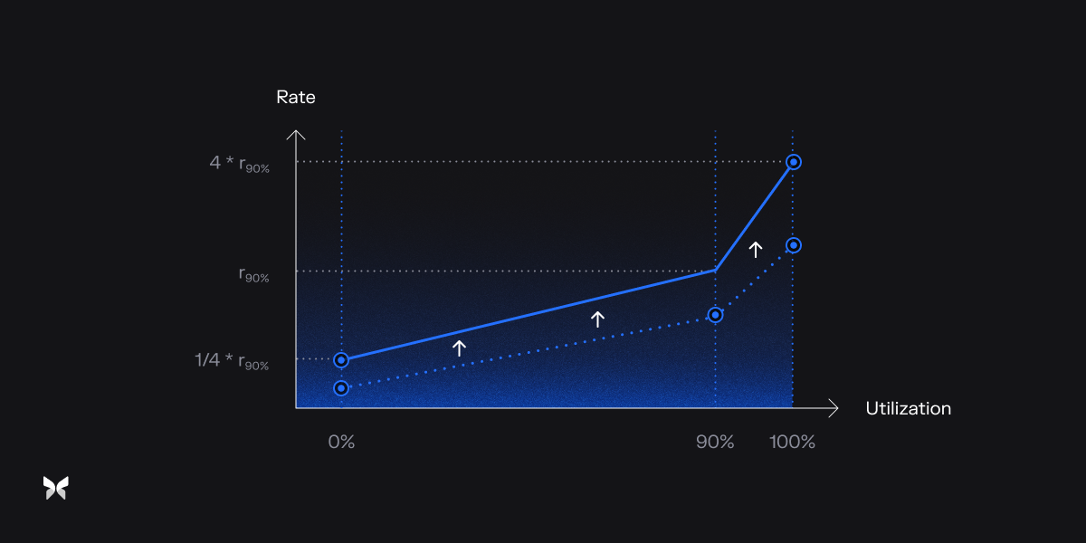 Morpho - Adaptive Mechanism