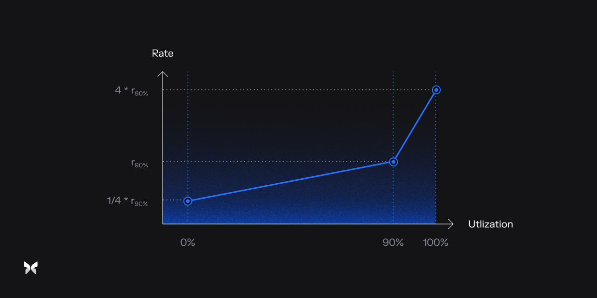 Interest Rate Model - Berachain