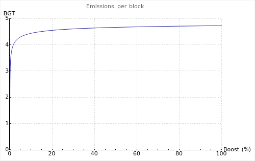 Chart showing how emissions scale with BGT delegation