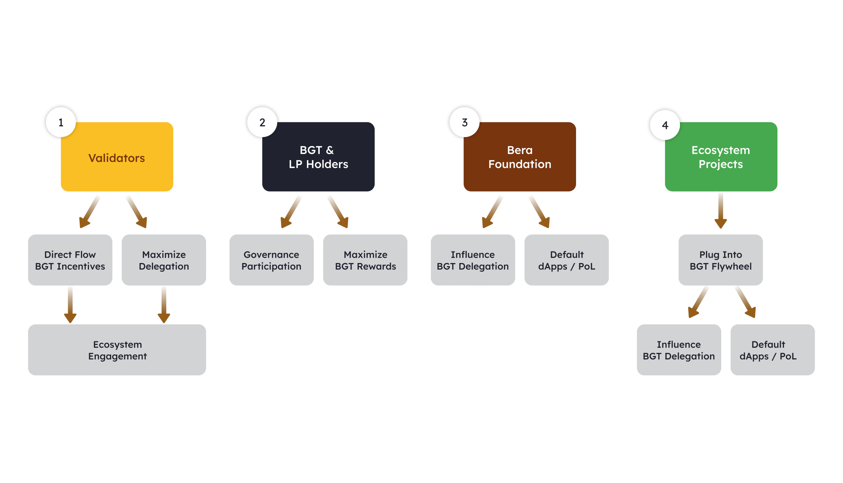 Proof-of-Liquidity stakeholders overview diagram