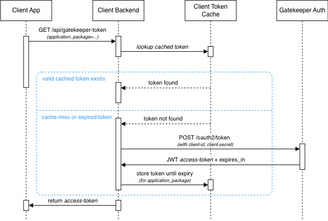 Token Broker V1