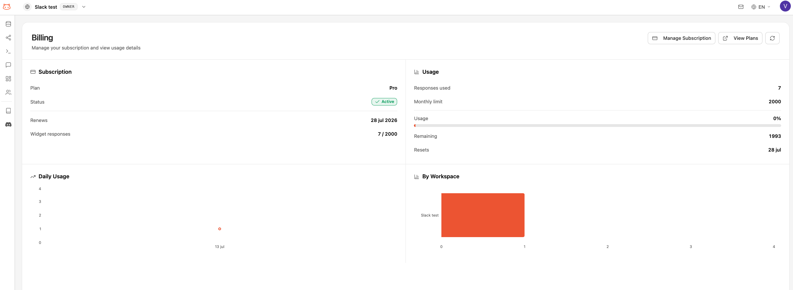 Billing page showing subscription details, usage stats, daily chart, and workspace distribution