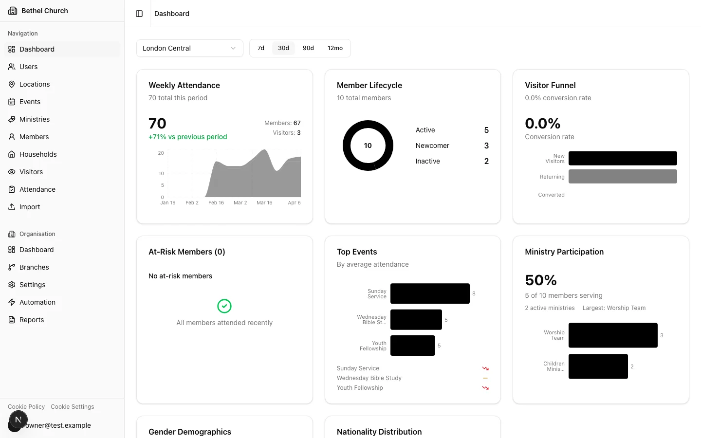 Bethel ChMS dashboard overview