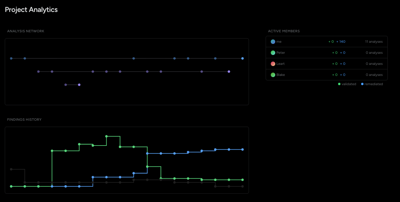 Bevor Project Analytics dashboard with analysis network, active members, and findings history charts