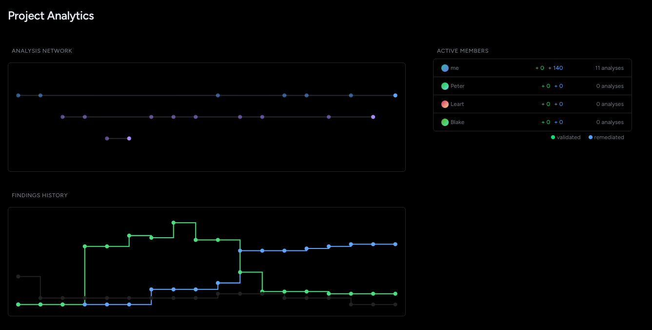 Bevor Project Analytics dashboard with analysis network, active members, and findings history charts