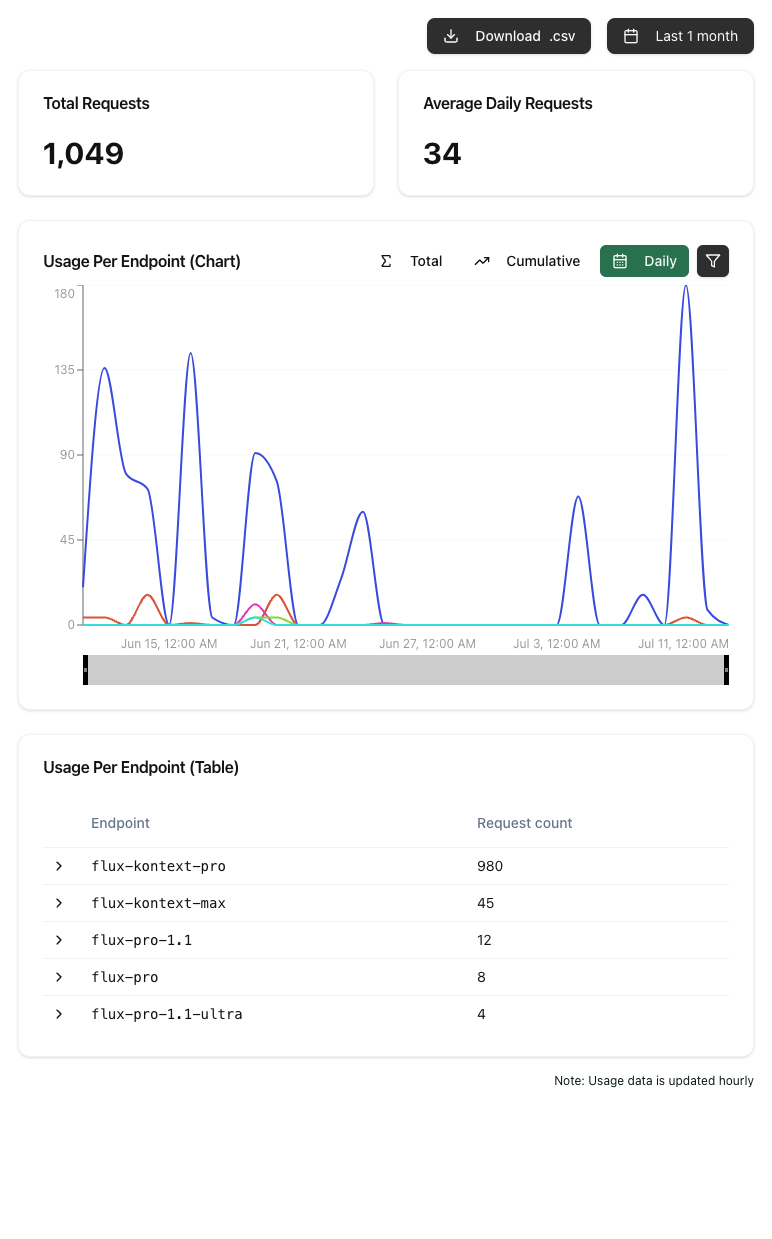 Usage dashboard