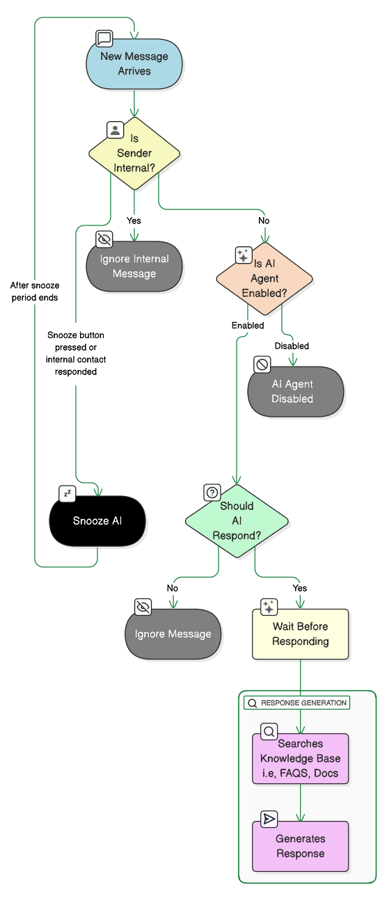 AI Agent Workflow