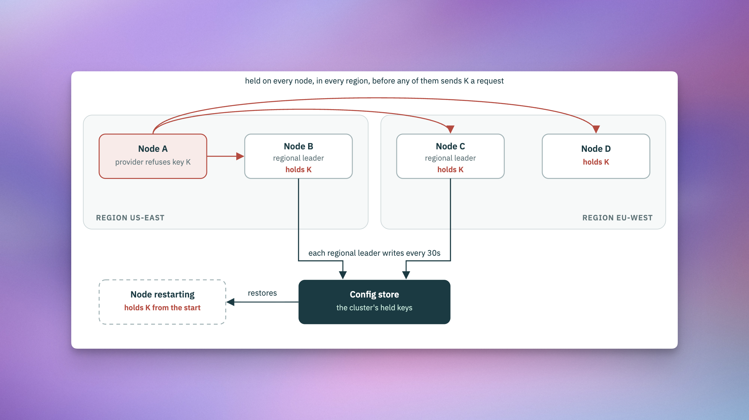 A refusal on one node is held on every node in every region, the regional leader writes the held keys to the config store, and a restarting node restores them