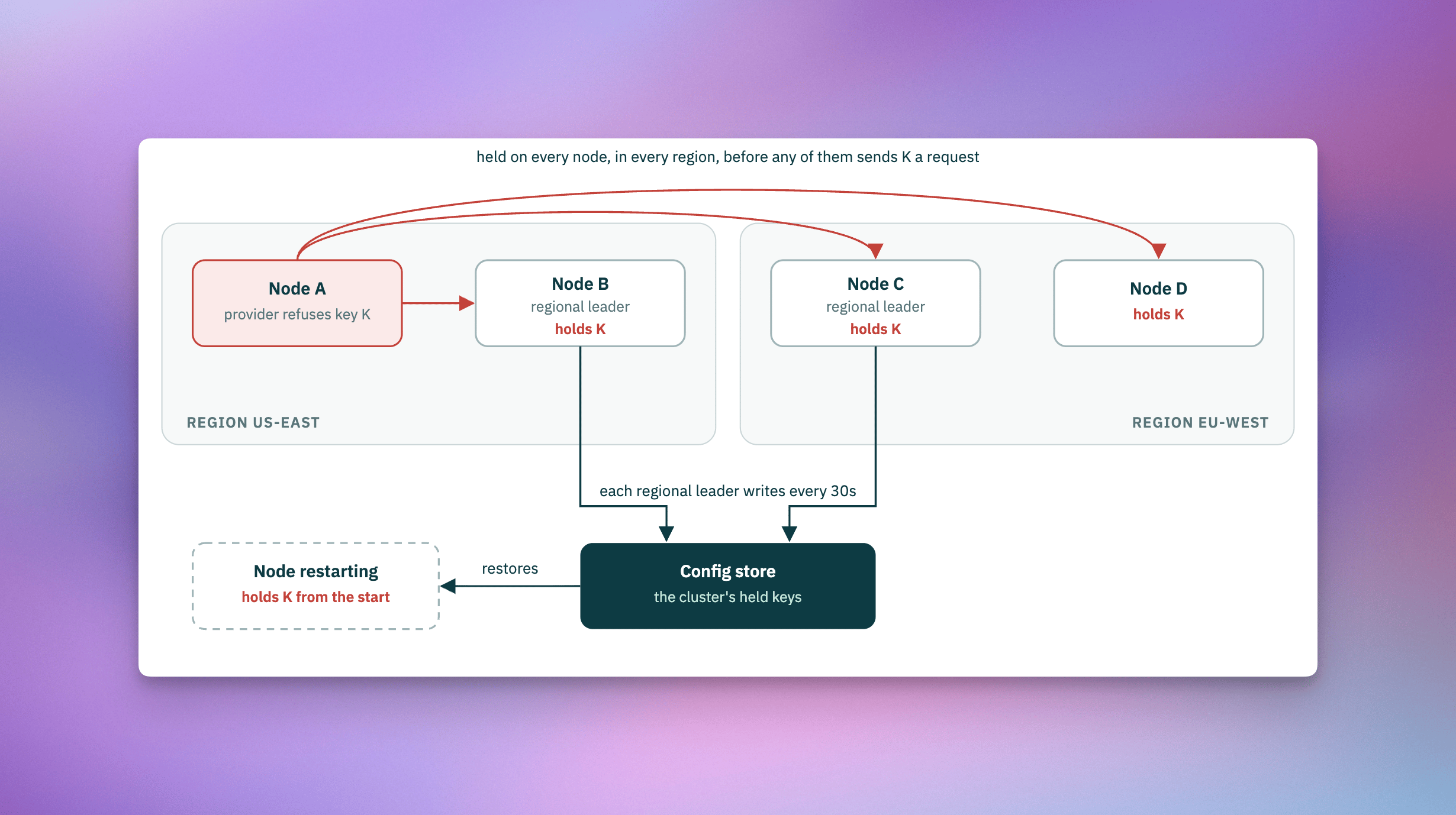 A refusal on one node is held on every node in every region, the regional leader writes the held keys to the config store, and a restarting node restores them