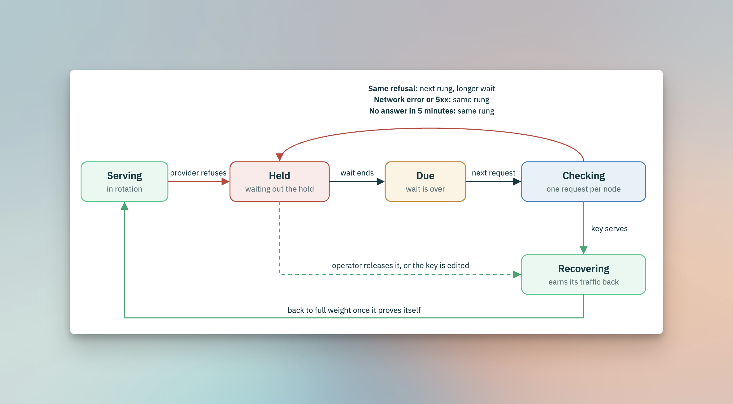 A refused key is held, becomes due when the wait ends, is checked by one request, and is either released to Recovering or held again for longer