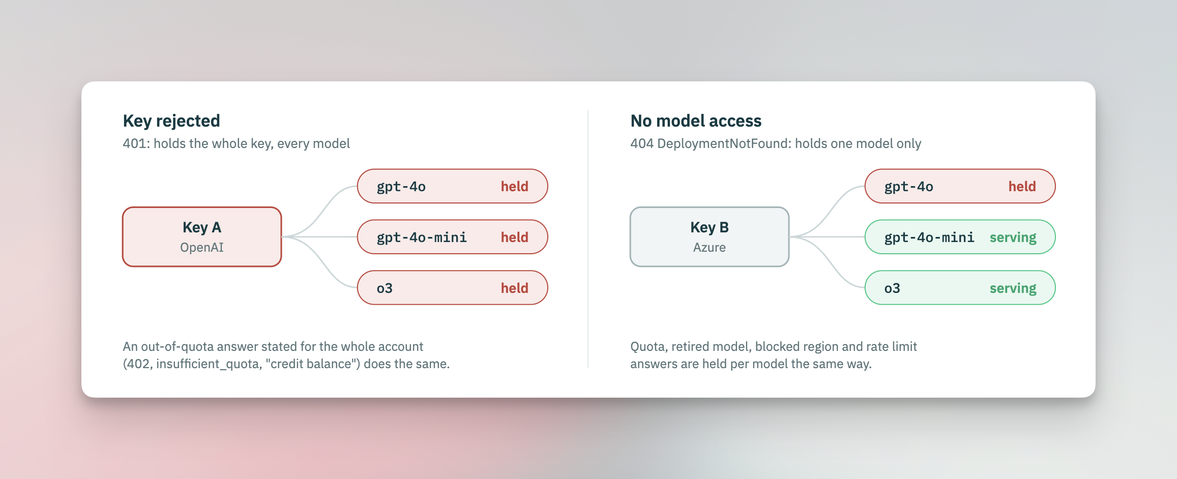 A rejected credential holds every model of the key, while a missing deployment holds only the one model