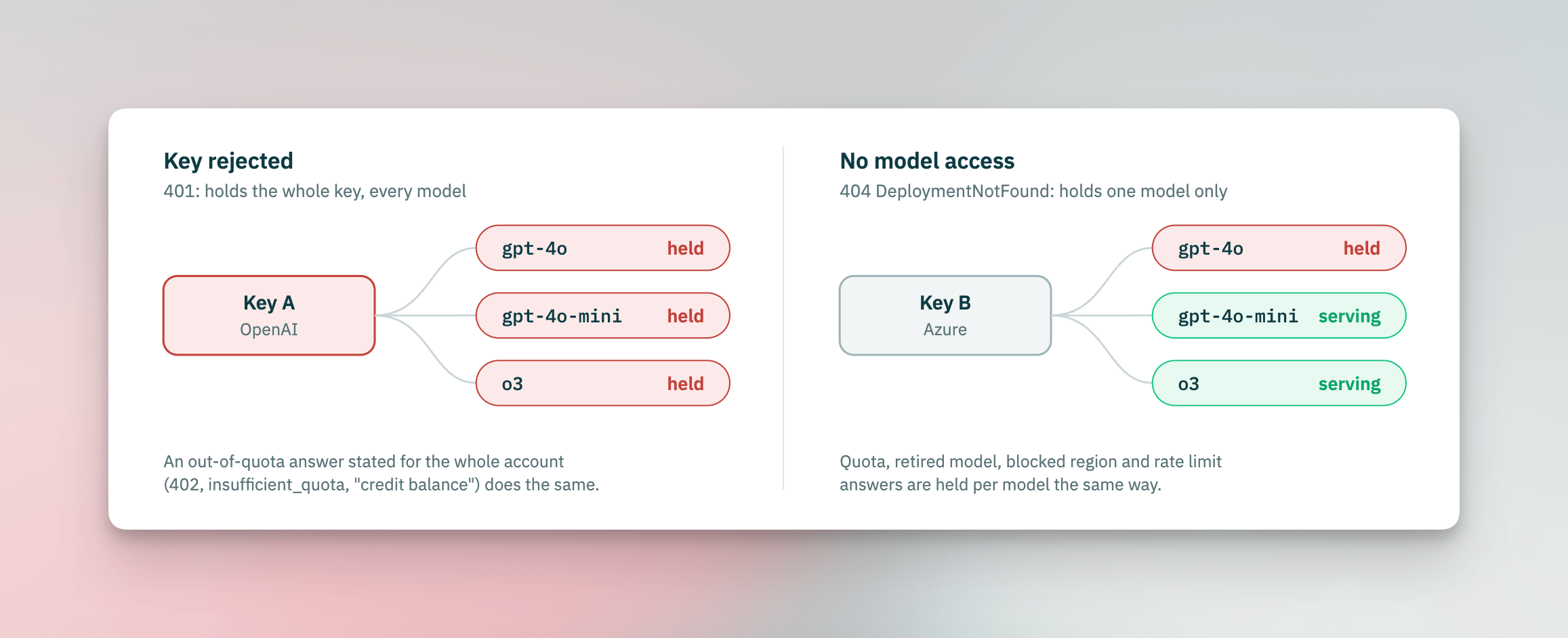 A rejected credential holds every model of the key, while a missing deployment holds only the one model