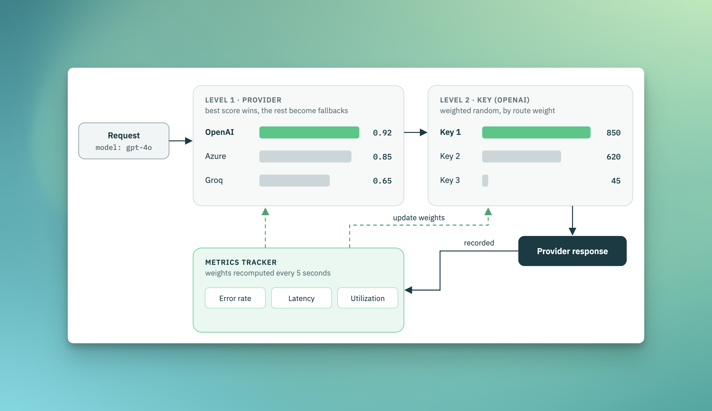 A request picks a provider by score, then a key by weighted random choice; the response feeds the metrics tracker, which updates both sets of weights every 5 seconds