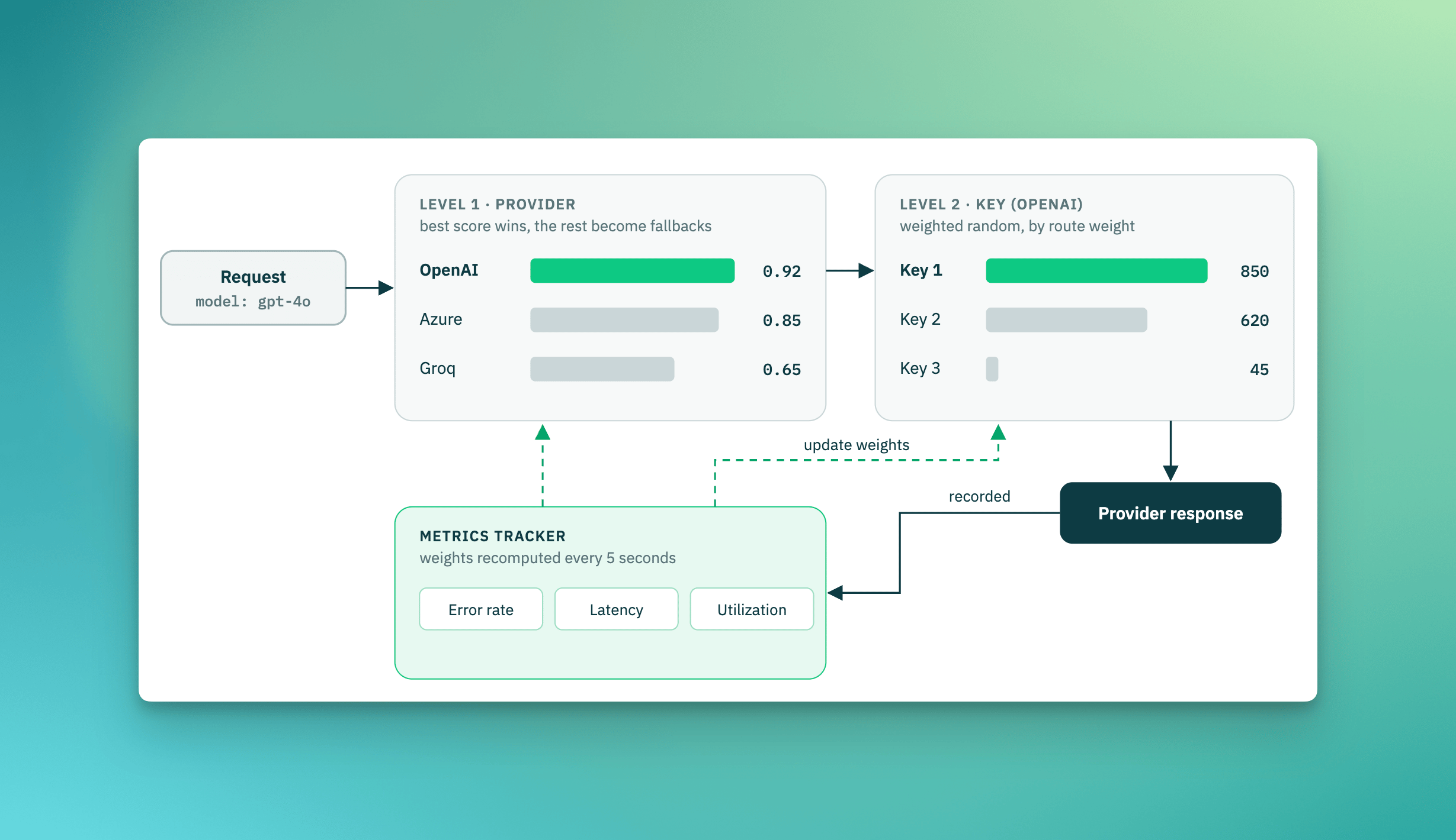 A request picks a provider by score, then a key by weighted random choice; the response feeds the metrics tracker, which updates both sets of weights every 5 seconds
