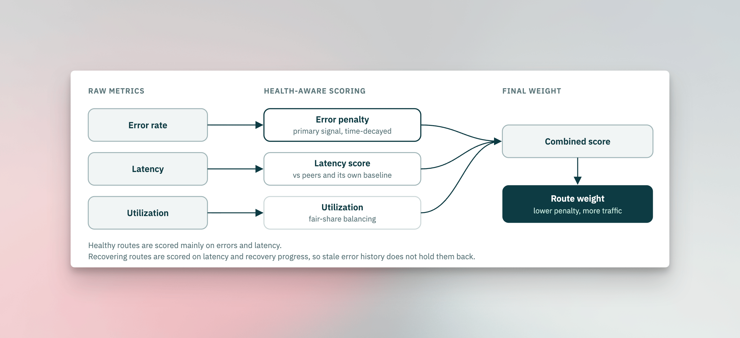 Error rate, latency and utilization become an error penalty, a latency score and a utilization term, which combine into one score that sets the route weight