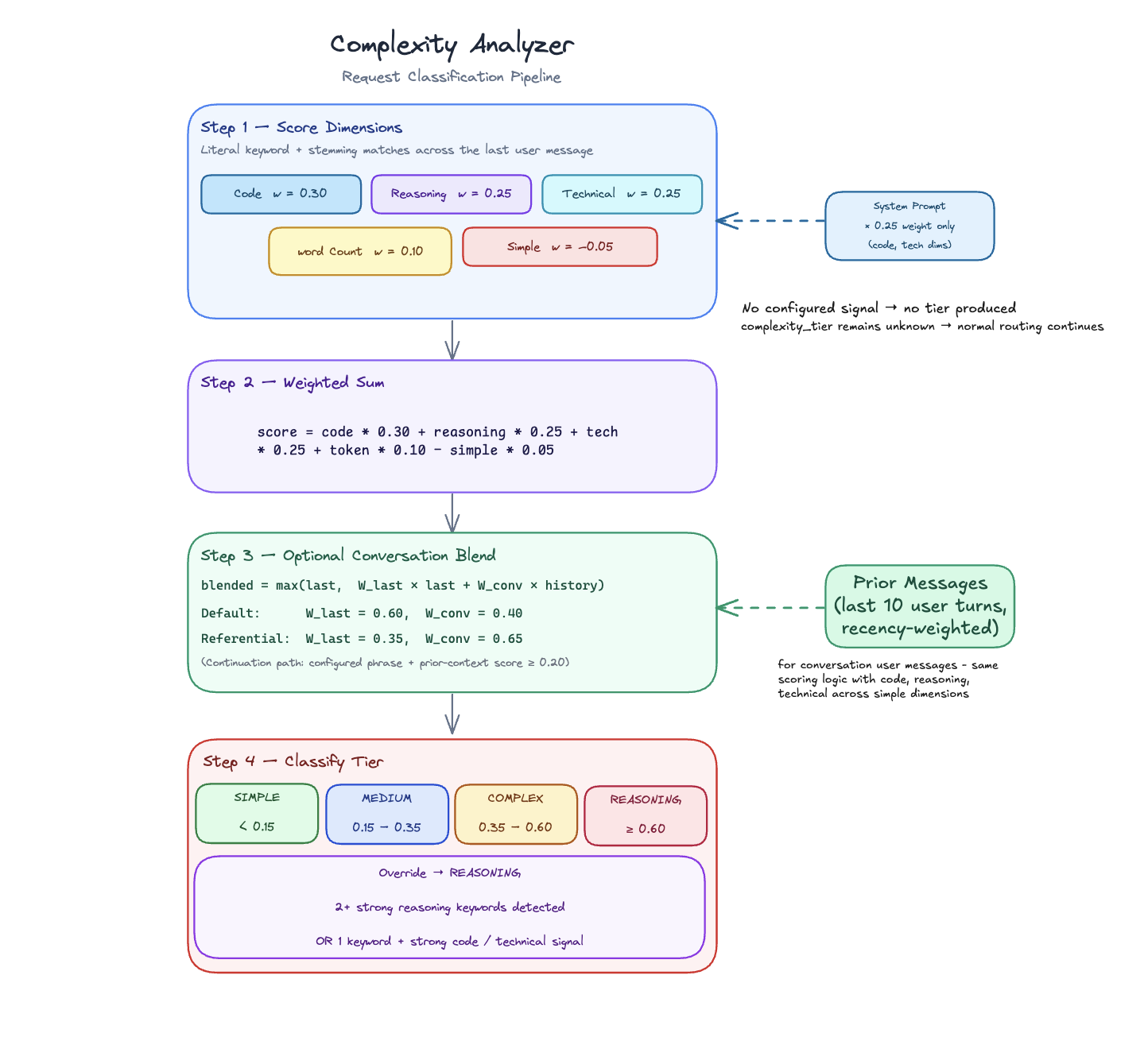 Complexity Analyzer Pipeline