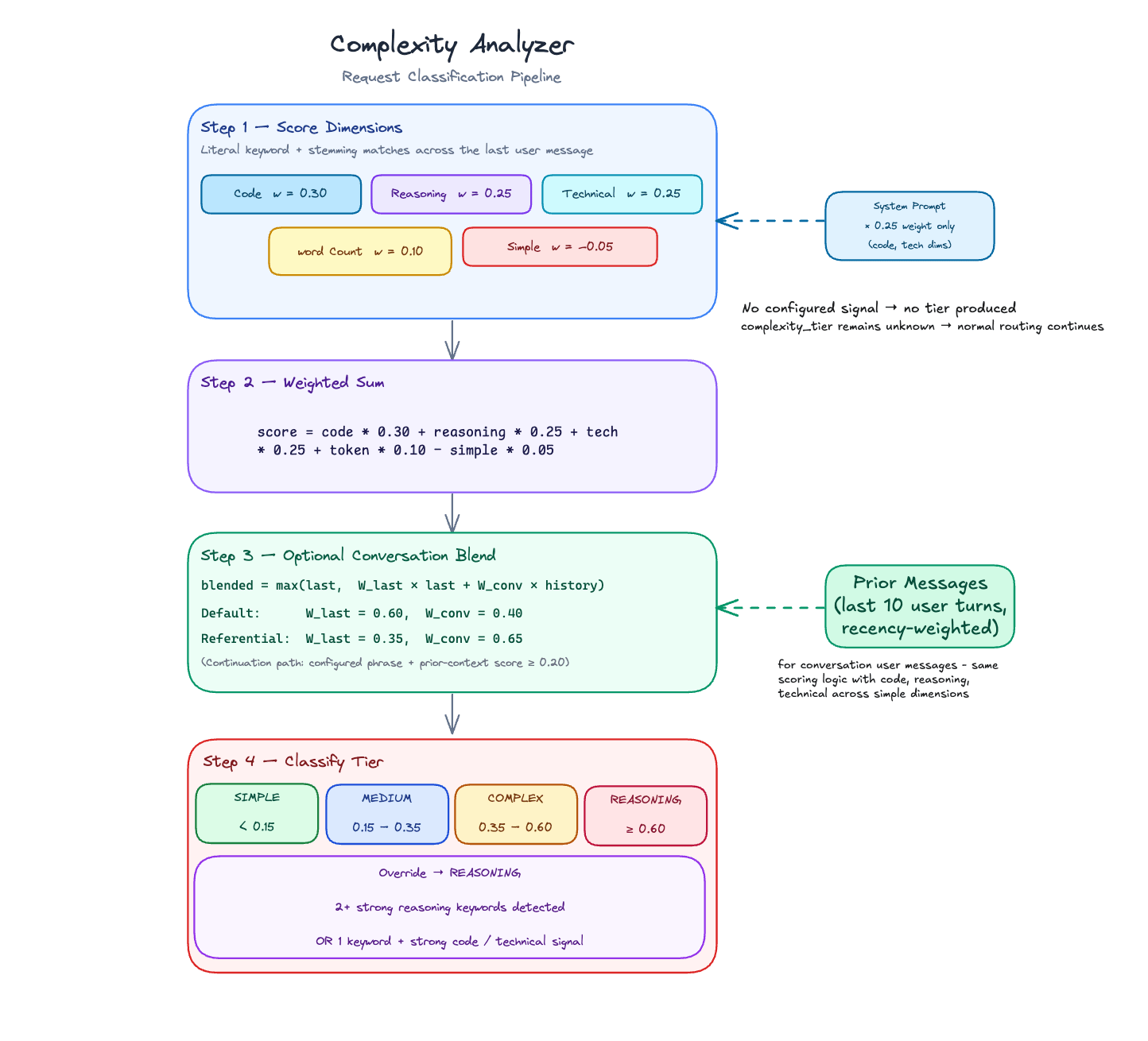 Complexity Analyzer Pipeline