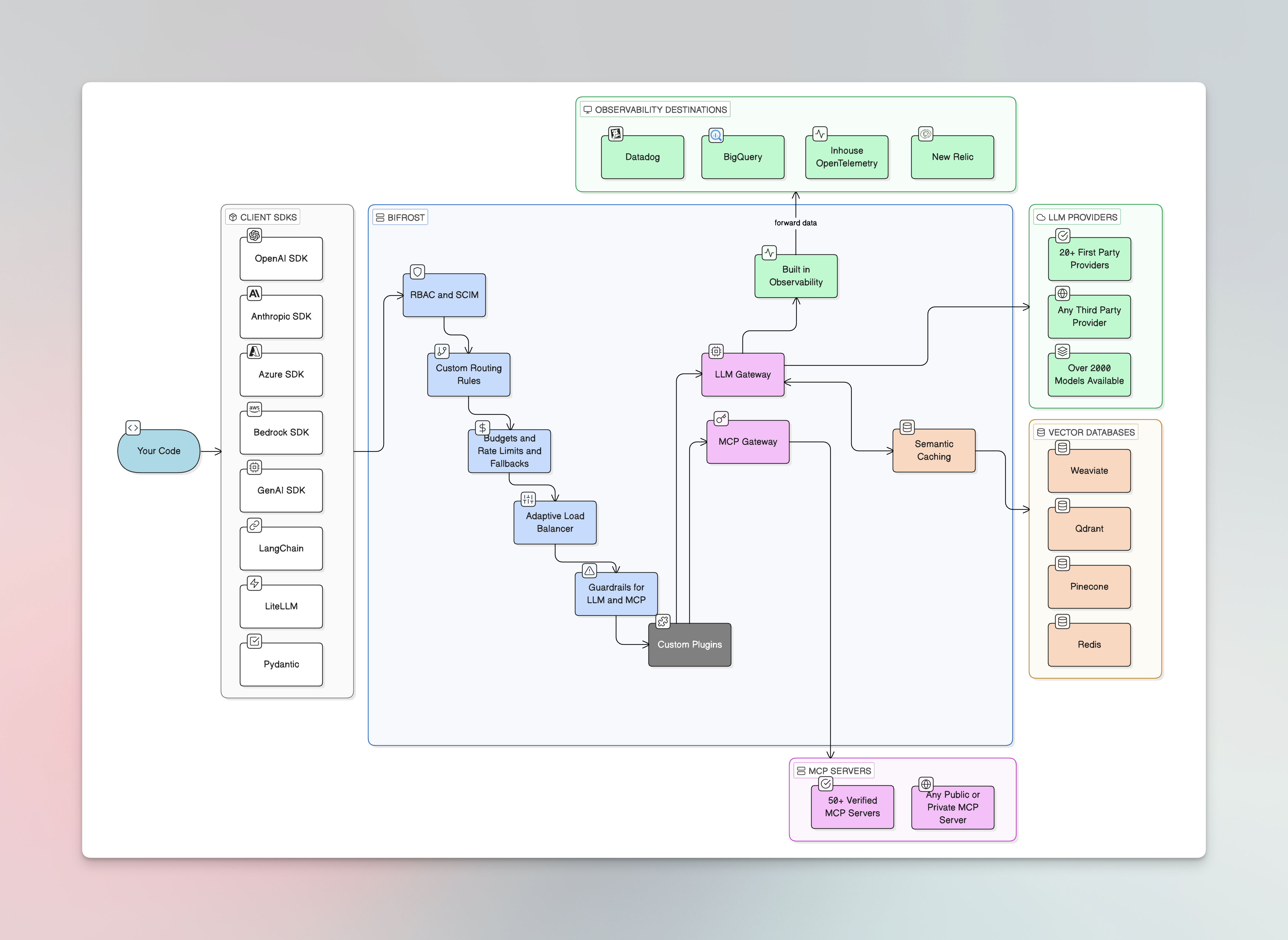 Bifrost architecture diagram