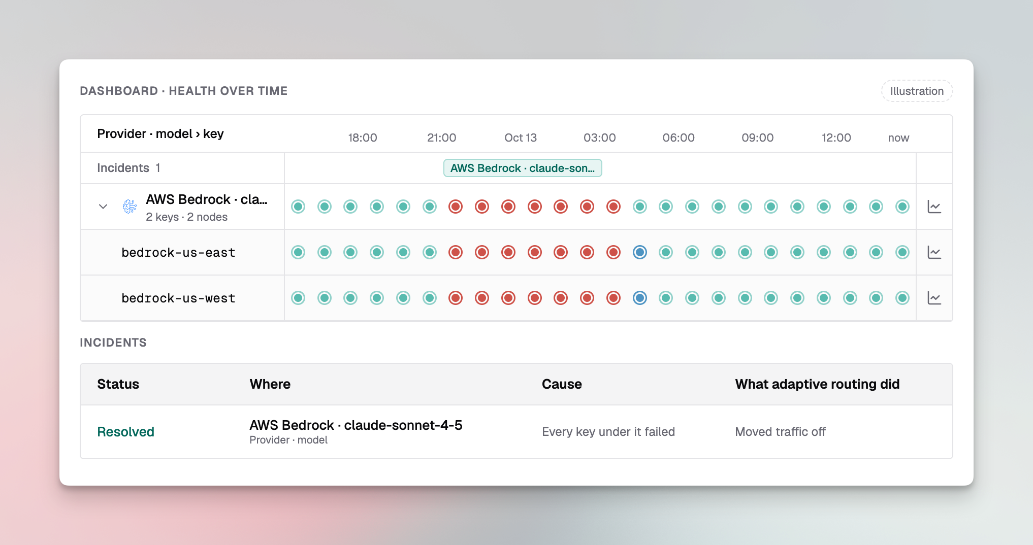The AWS Bedrock claude-sonnet-4-5 row and both its keys Failed for six hours, the keys recovering afterwards, and a resolved incident: every key under it failed, moved traffic off