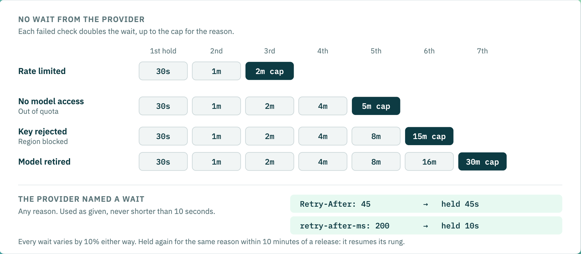 The wait doubles from 30 seconds after each failed check up to the cap for its reason, while a provider-stated wait is used as given with a 10 second floor