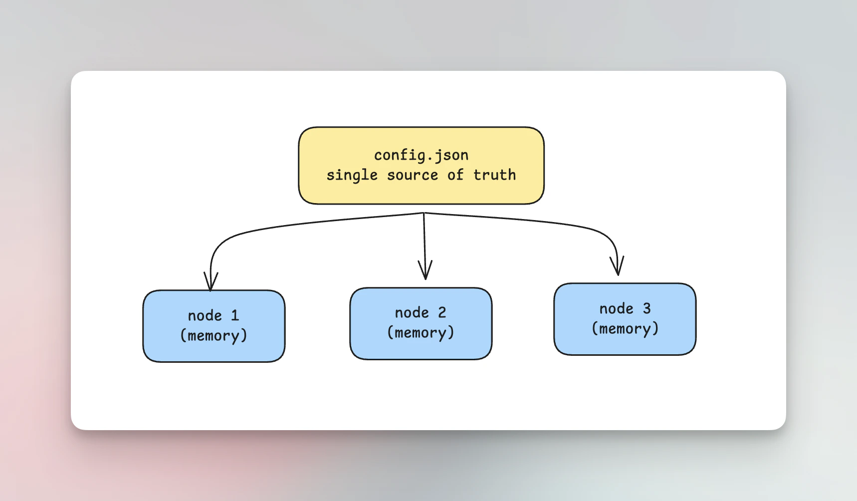 OSS multi-node setup