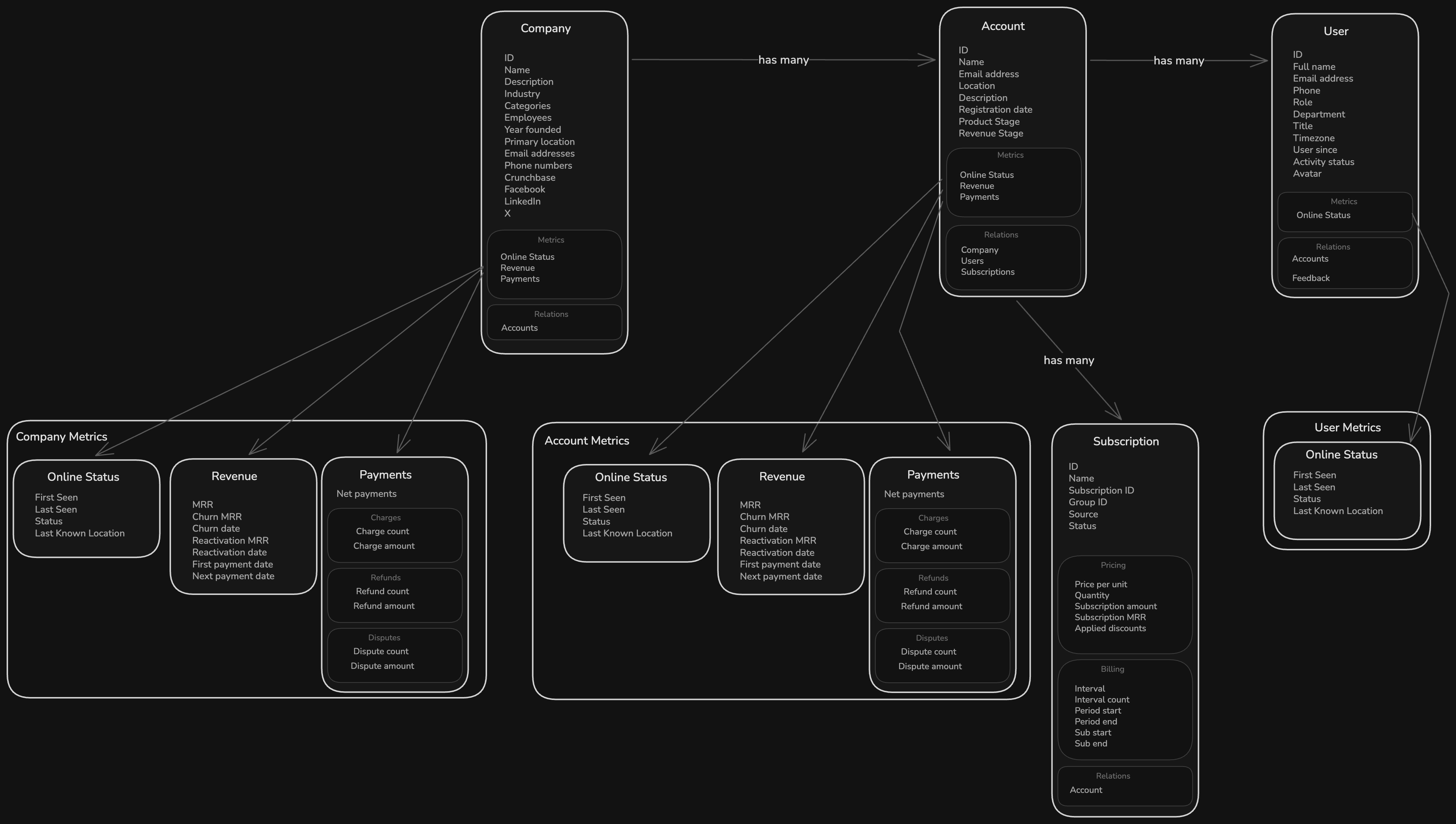 High-level diagram showing how core Bigdelta objects such as Accounts, Users, Subscriptions, and Events relate to each other