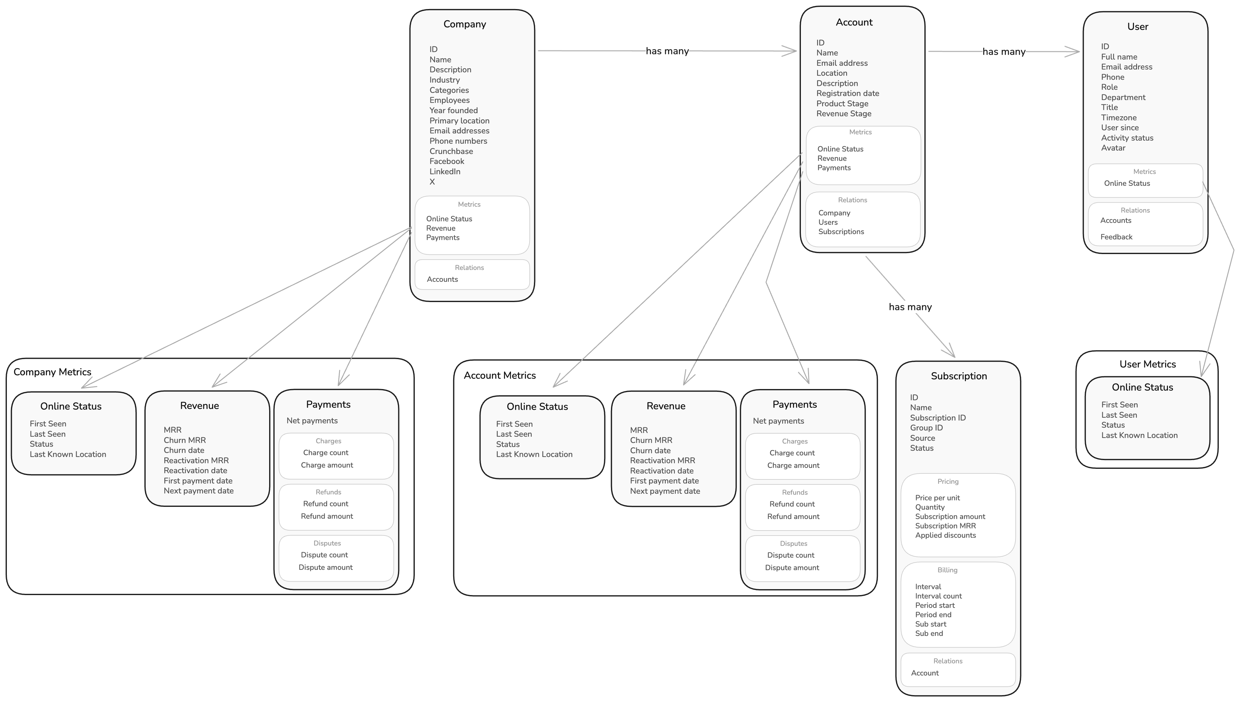 High-level diagram showing how core Bigdelta objects such as Accounts, Users, Subscriptions, and Events relate to each other