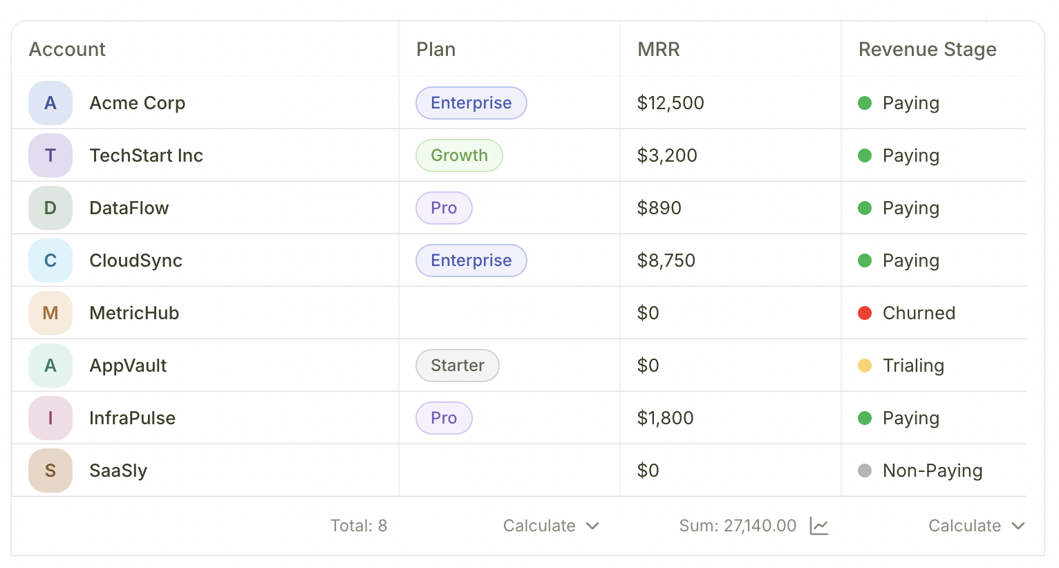Accounts list showing Account, Plan, MRR, and Revenue Stage columns with sample data
