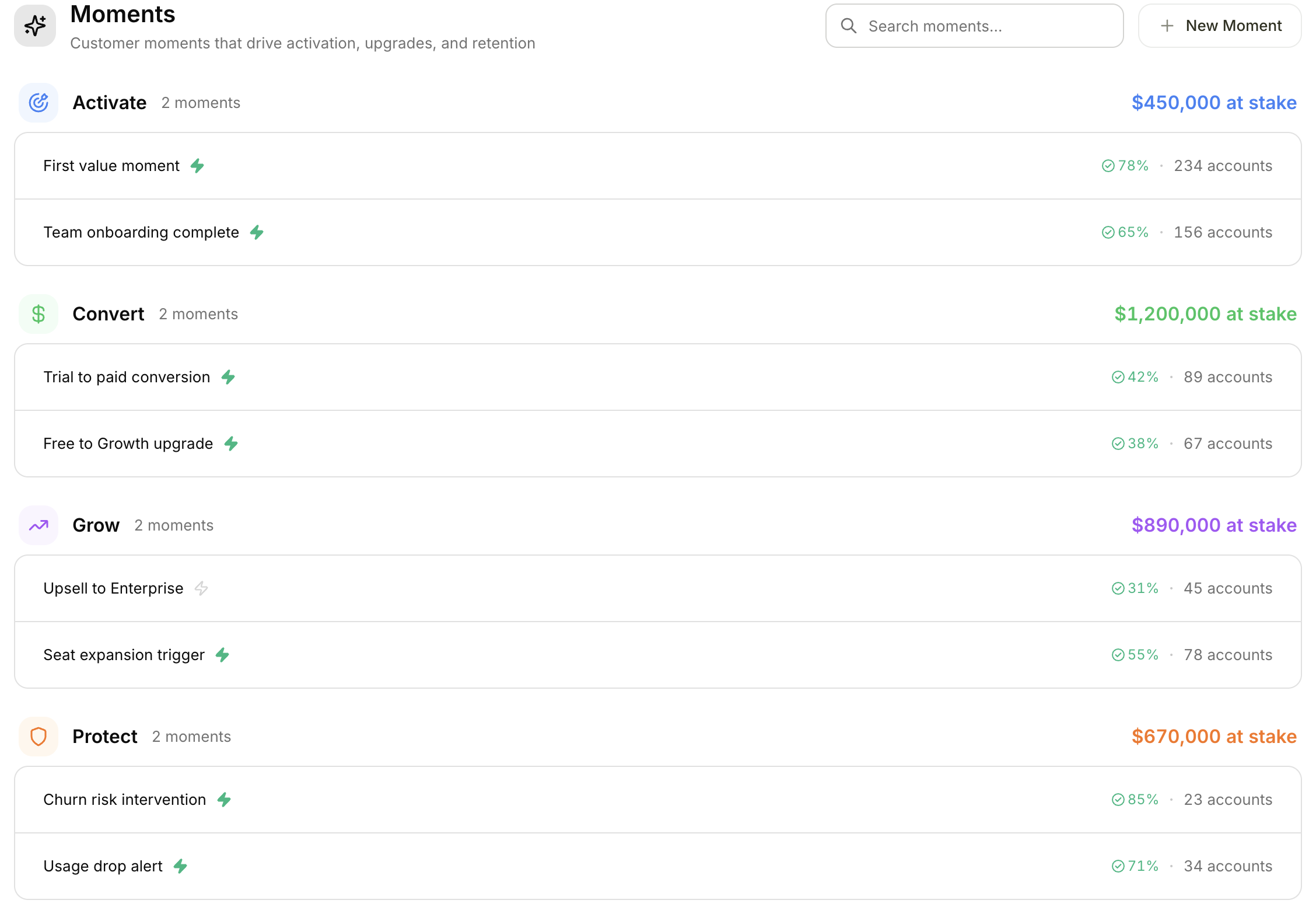 Moments list grouped by Activate, Convert, Grow, and Recover goals showing account counts and success percentages