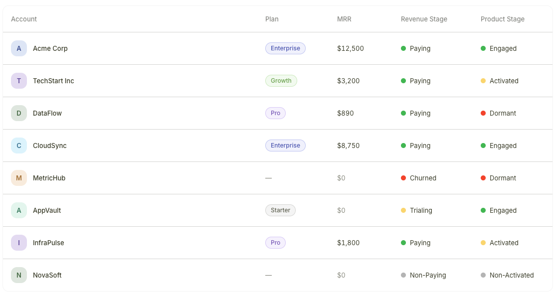Accounts list showing Product Stage column with Engaged, Activated, Non-Activated, and Dormant values