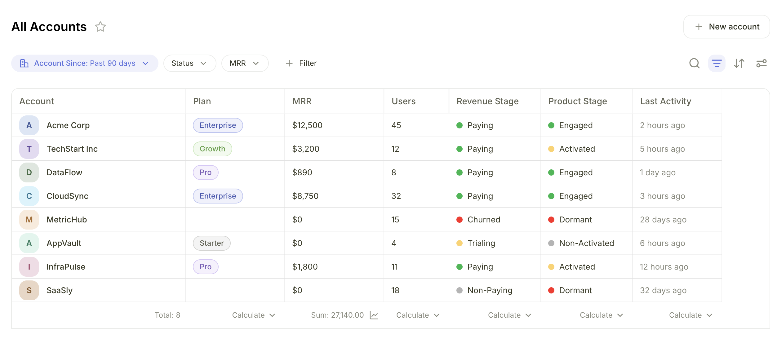 Accounts table view showing columns for Account, Plan, MRR, Users, Revenue Stage, Product Stage, and Last Activity