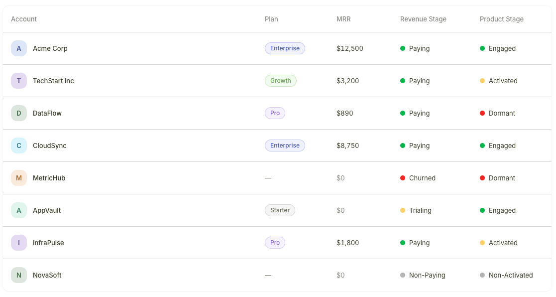 Accounts list with Revenue Stage and Product Stage columns showing different stage combinations