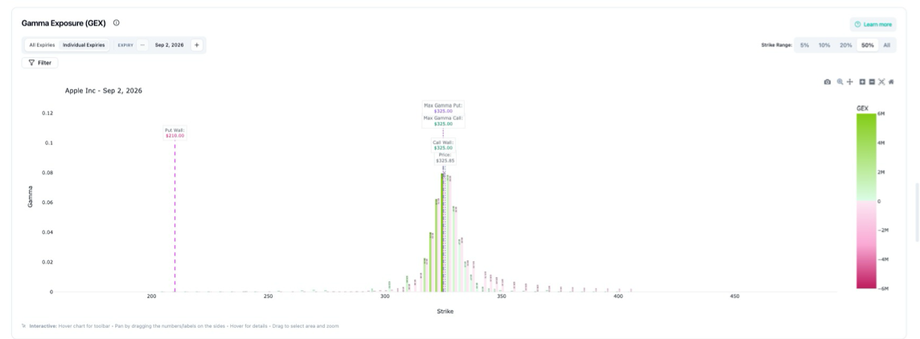 GEX chart with Max Gamma Put, Max Gamma Call, Call Wall, and Price labels