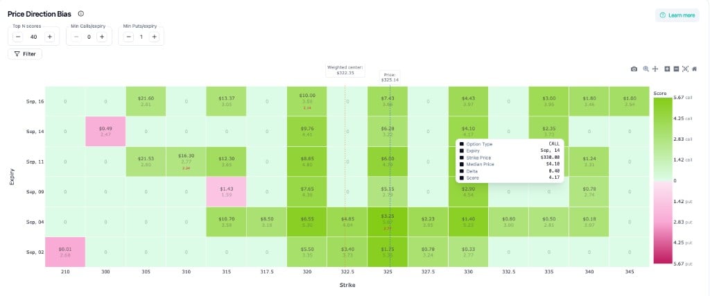Price Direction Bias heatmap showing score values in each cell and Score color legend up to ~5.67