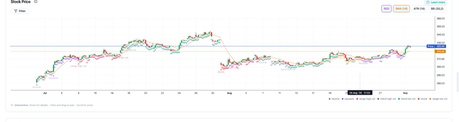 Stock Price section with candlestick chart and technical indicator toggles