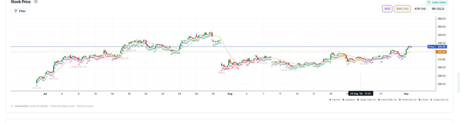 Stock Price section with candlestick chart and technical indicator toggles