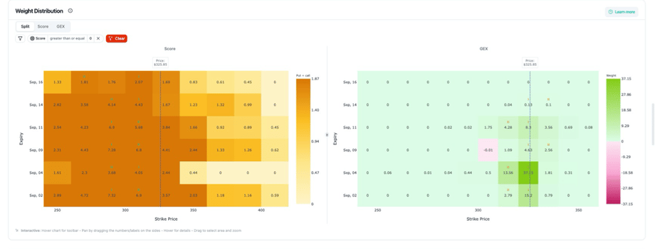 Weight Distribution heatmaps showing Score and GEX views