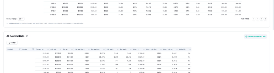 All Covered Calls table with call wall, put wall, distances, and walls fit columns