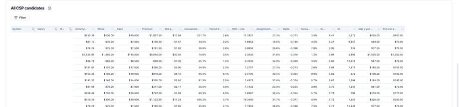 All CSP candidates table with strike, premium, ROC, assignment risk, delta, spread, score, and put wall columns