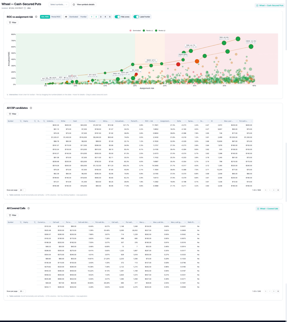 Full Wheel page showing scatter chart, CSP candidates table, and Covered Calls table