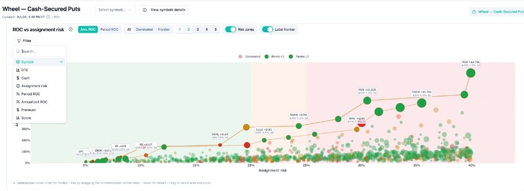 Wheel scatter chart Filter menu showing Symbol, DTE, Cash, Assignment risk, Period ROC, Annualized ROC, Premium, and Score