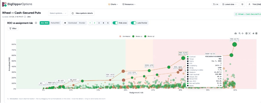 Animated Wheel scatter interaction: first hover on an MDB dot shows a contract tooltip with strike, premium, cash, and ROC; then click opens the Options Chain Report side panel with stock price, VRT regime, and earnings context