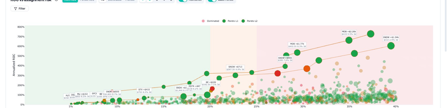ROC vs assignment risk scatter chart with Pareto frontier, risk zones, and labeled candidates