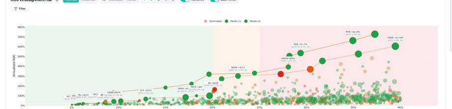 ROC vs assignment risk scatter chart with Pareto frontier, risk zones, and labeled candidates
