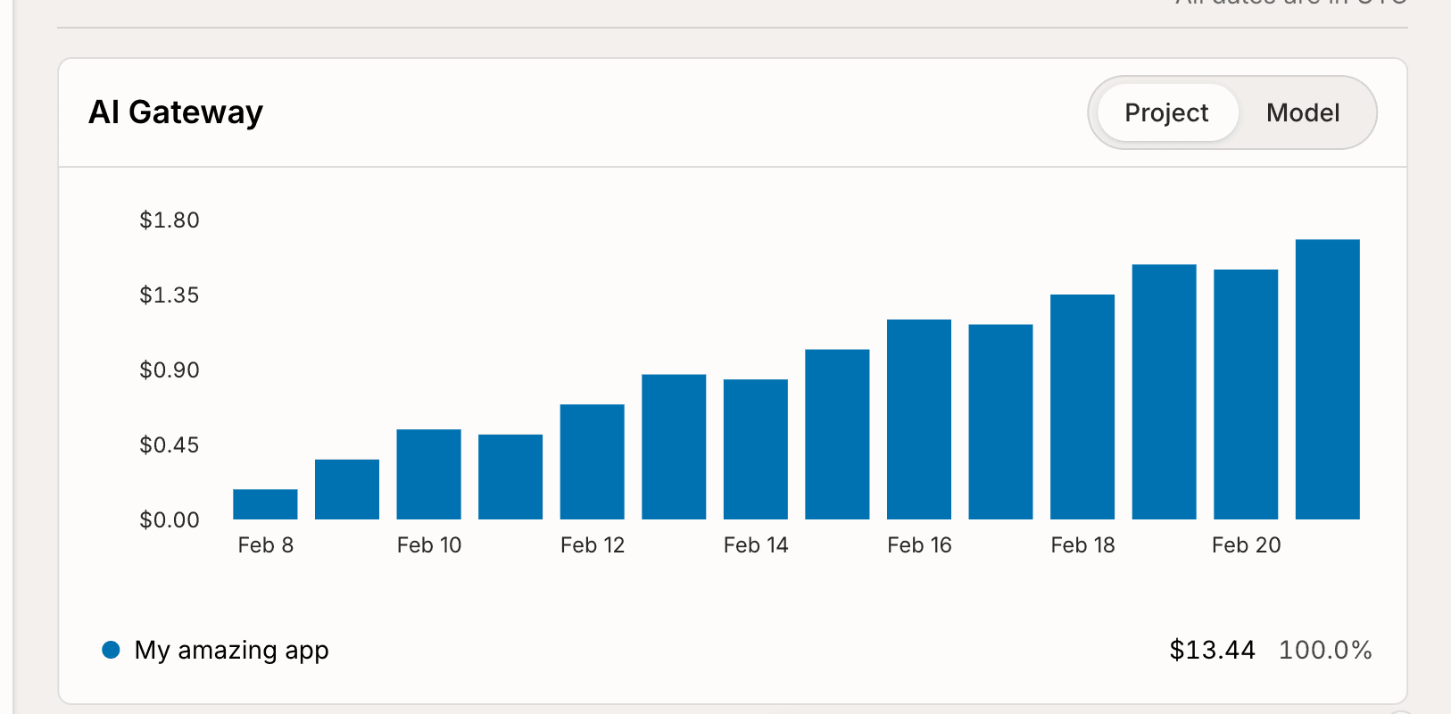 AI Gateway daily spend on the team usage page
