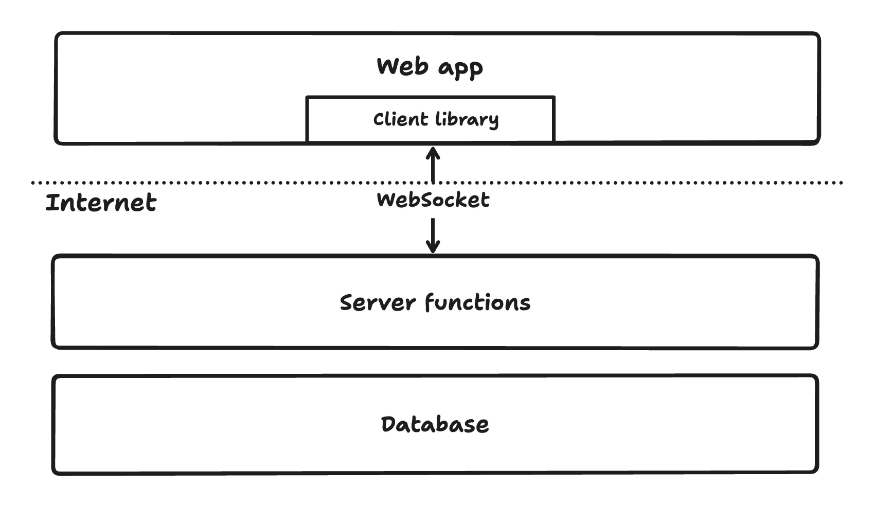Bijection in your app