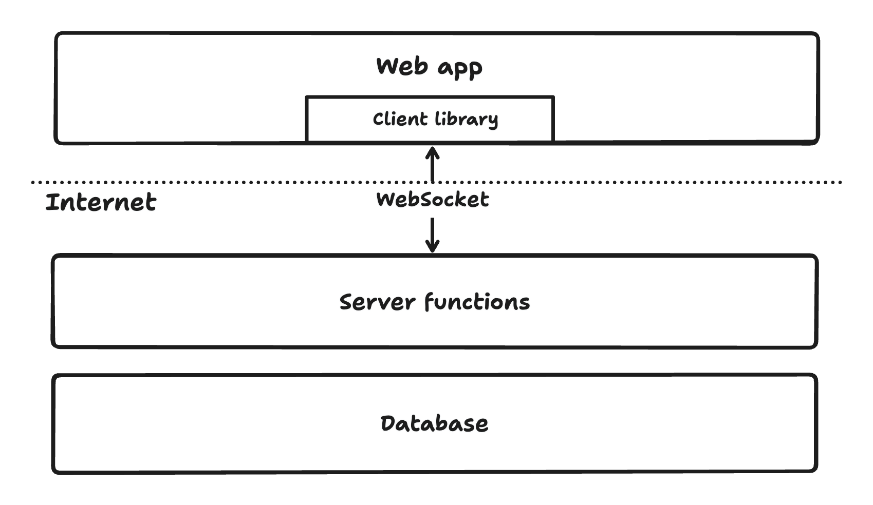 Bijection in your app