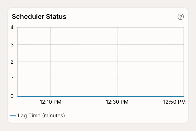 Scheduler Status Chart
