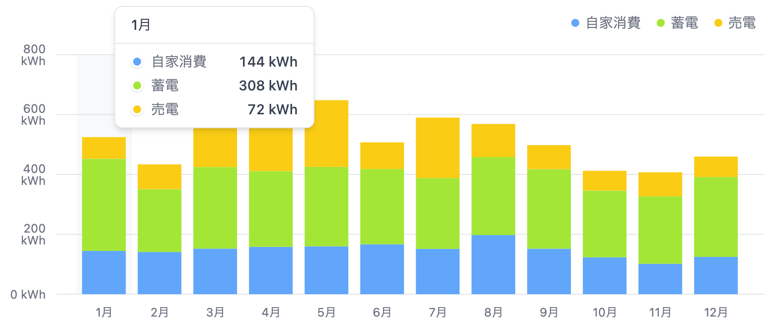発電した電気の自家消費、蓄電、売電の内訳を月別に表示したグラフ