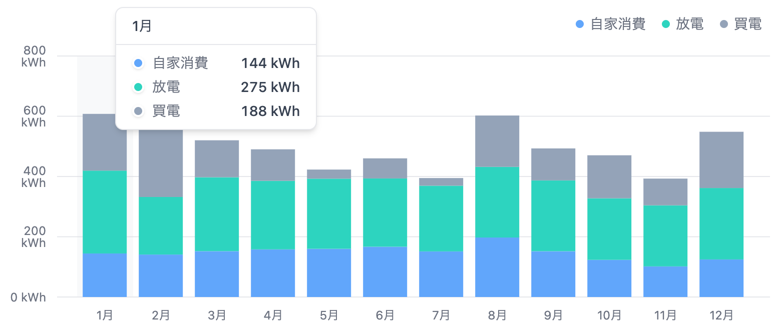消費する電気の自家消費、放電、買電の内訳を月別に表示したグラフ